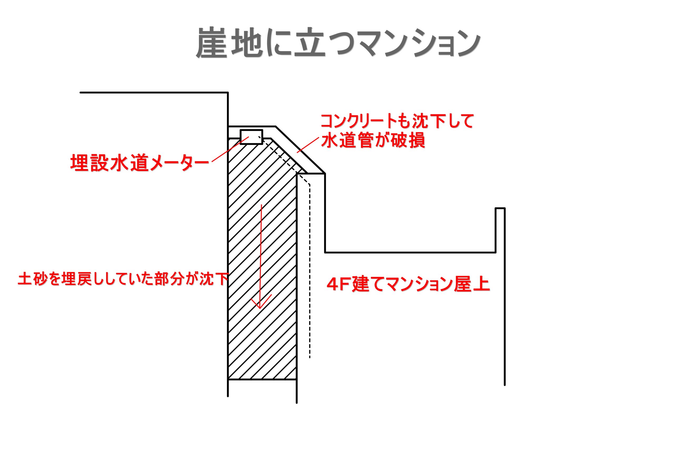 崖地に立つマンションの隣地埋め戻し部分の沈下改修外構工事　神奈川区